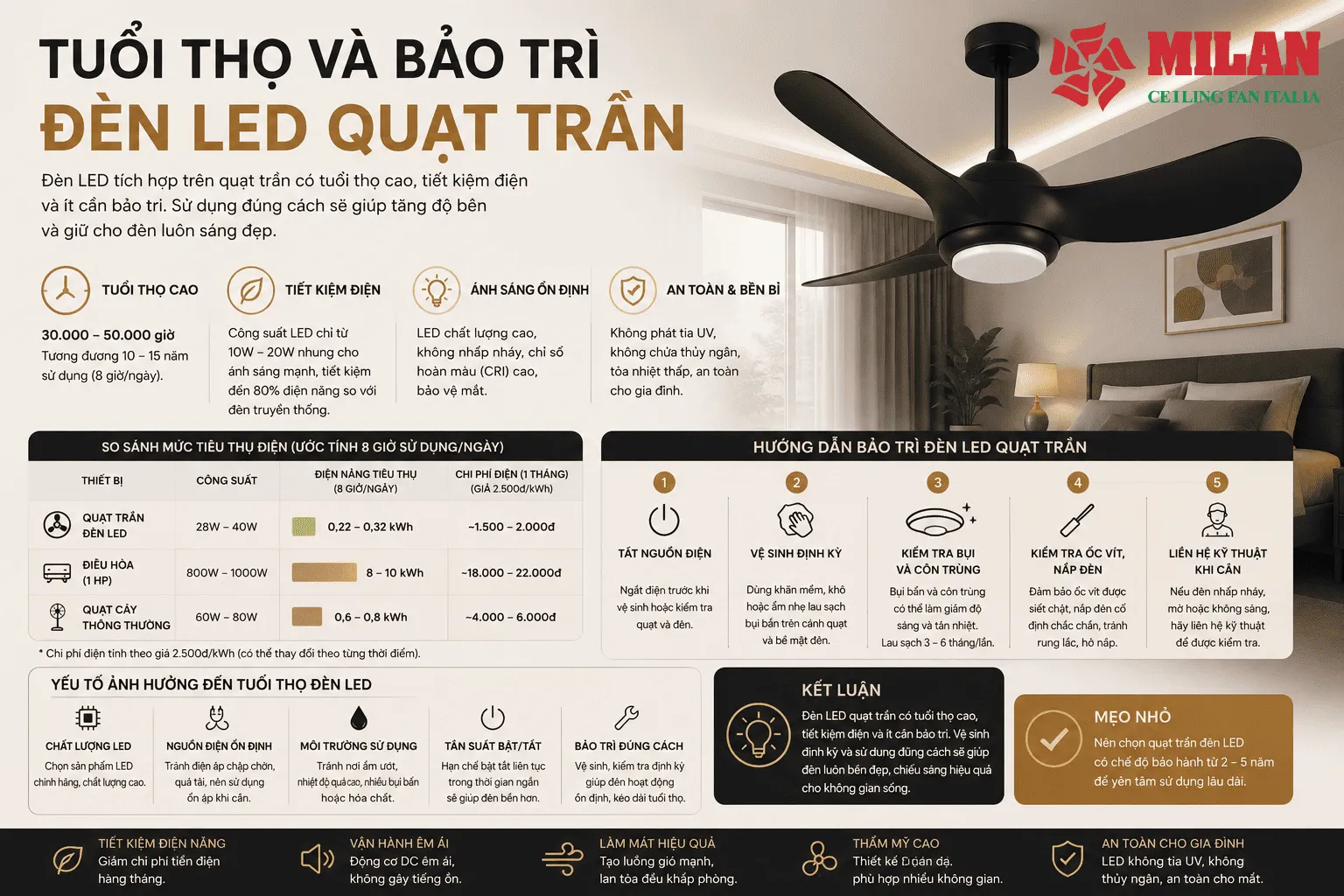 tuổi thọ và bảo trì đèn led quạt trần